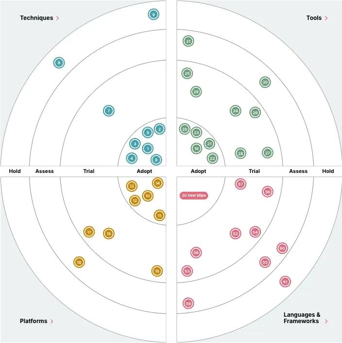 tech radar